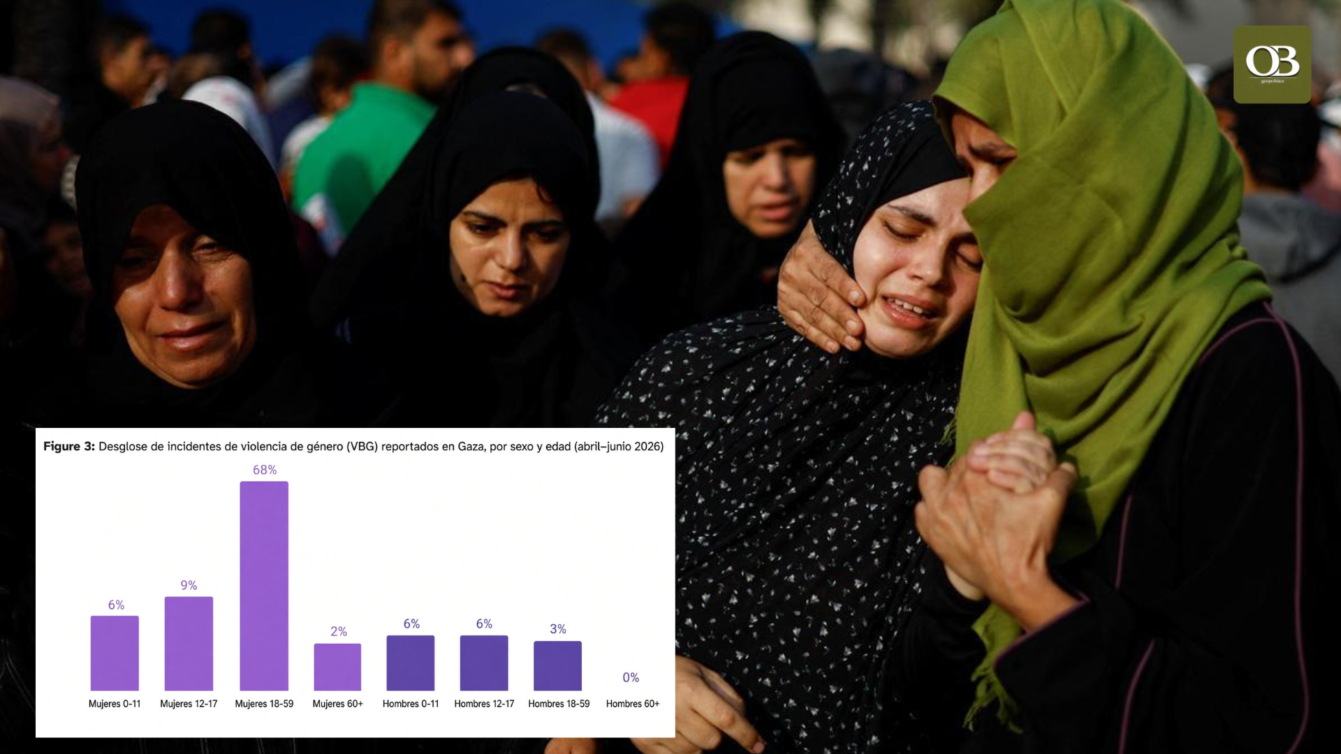 La ONU constata una alarmante escalada de matrimonios forzosos y violencia machista en el Gaza bajo Hamás
